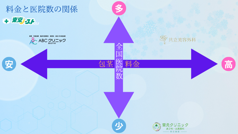 ABCクリニック高松院と人気3医院の料金と医院数の比較図