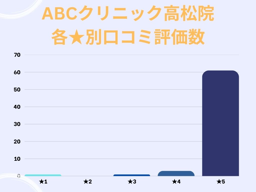 ABCクリニック高松院のgoogle口コミ★別評価数