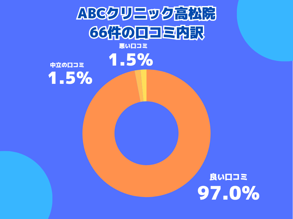 ABCクリニック高松院の口コミや評判の内訳