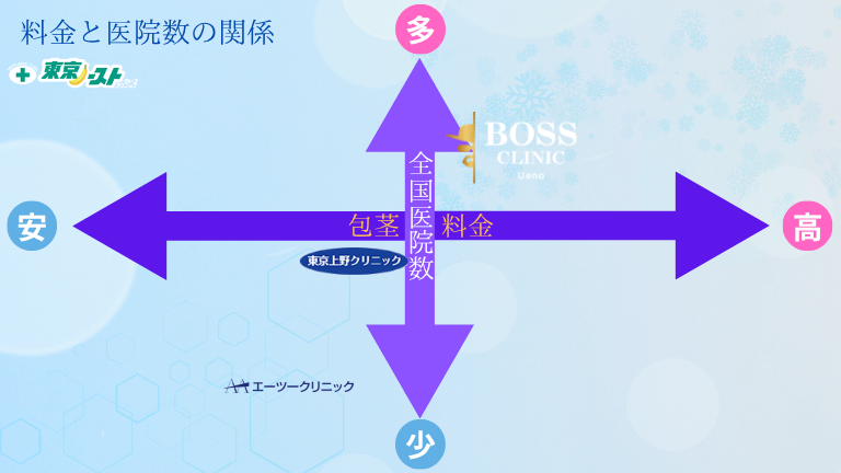 BOSSクリニック（ABCクリニック上野院）と人気3医院の料金と医院数の比較図