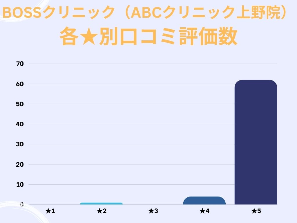 BOSSクリニック（ABCクリニック上野院）のgoogle口コミ★別評価数
