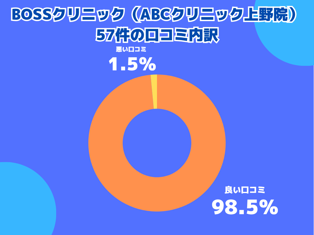 BOSSクリニック（ABCクリニック上野院）の口コミや評判の内訳