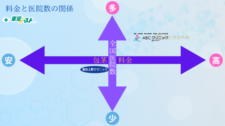 いろはクリニック京都院（ABCクリニック認定クリニック）と人気3医院の料金と医院数の比較図