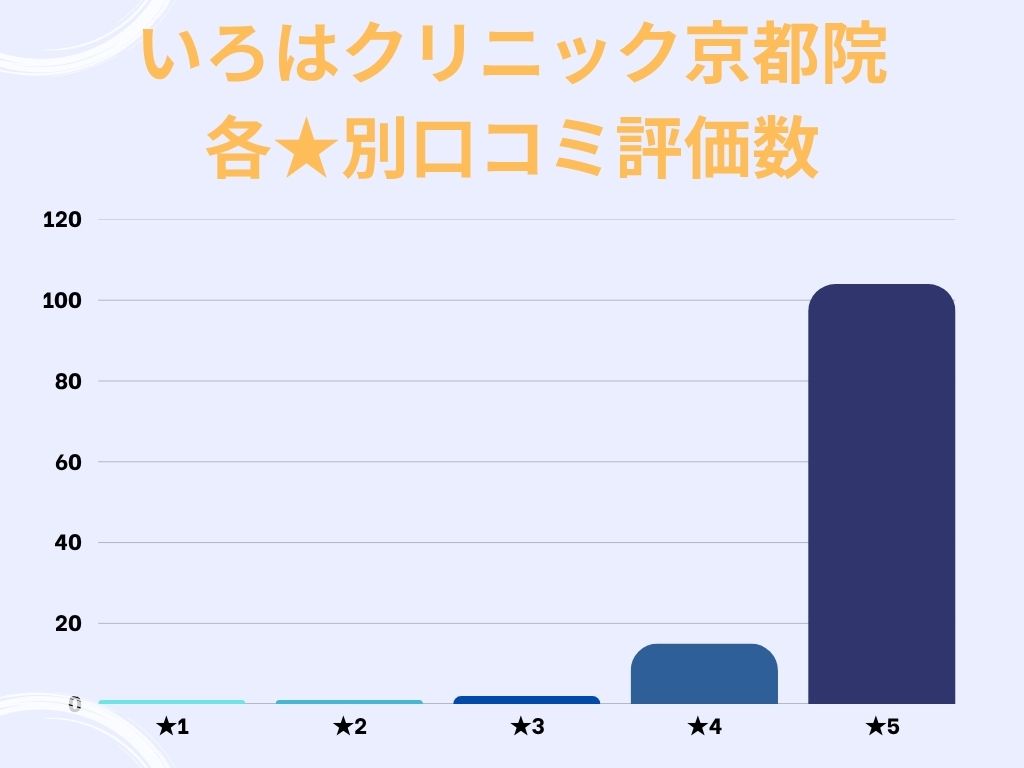 いろはクリニック京都院