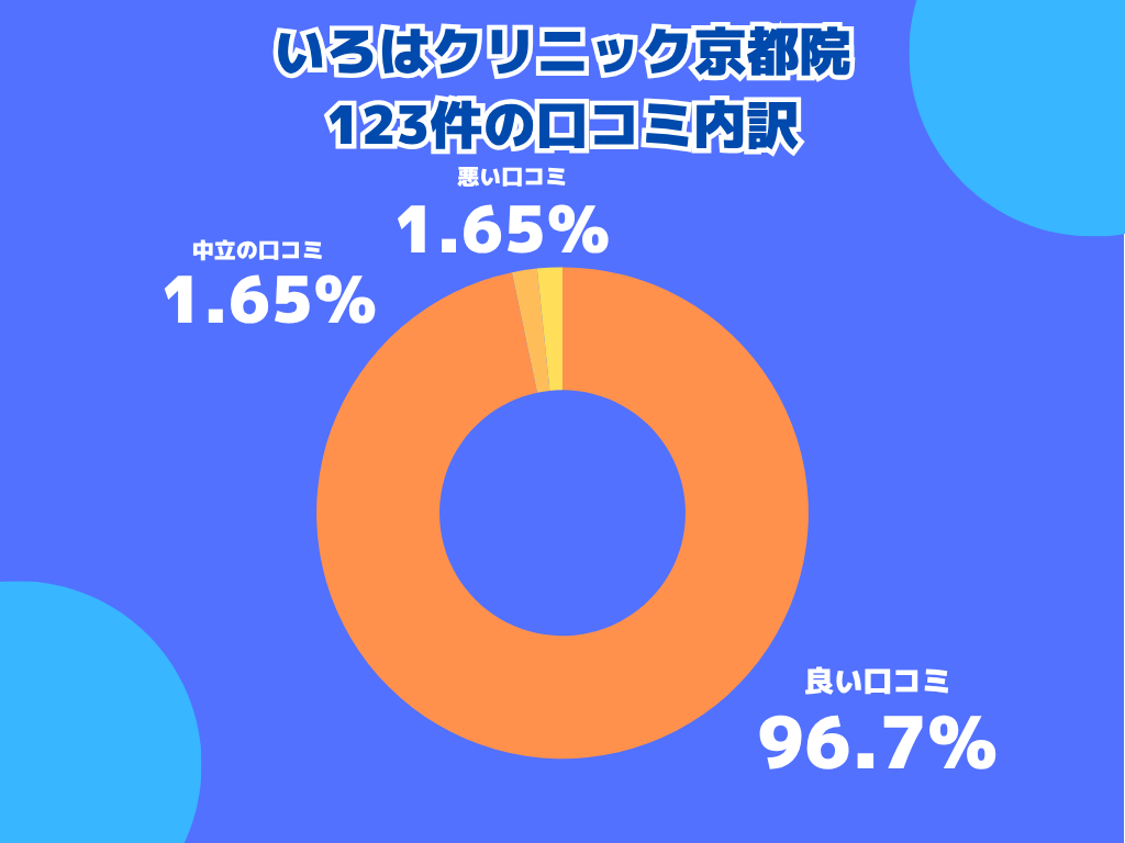 いろはクリニック京都院（ABCクリニック認定クリニック）の口コミや評判の内訳