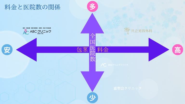 いろはビューティークリニック（ABCクリニック認定クリニック）と人気3医院の料金と医院数の比較図