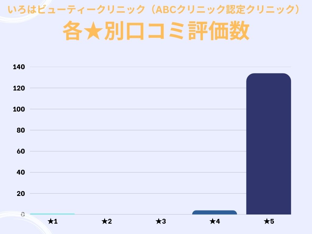 いろはビューティークリニック（ABCクリニック認定クリニック）のgoogle口コミ★別評価数