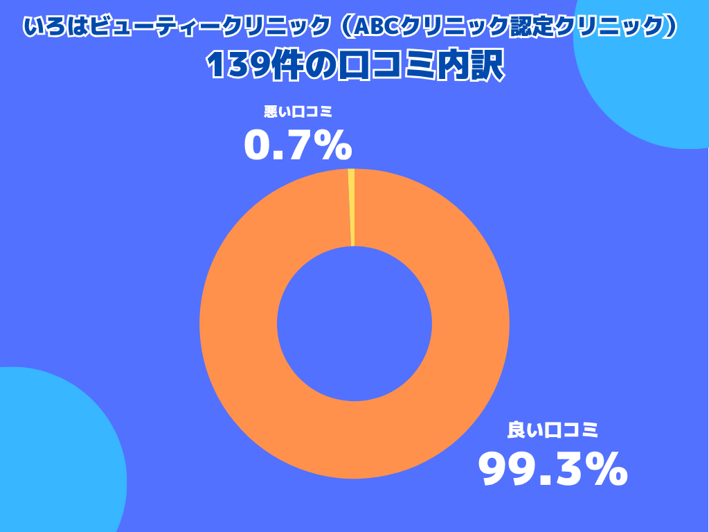 いろはビューティークリニック（ABCクリニック認定クリニック）の口コミや評判の内訳