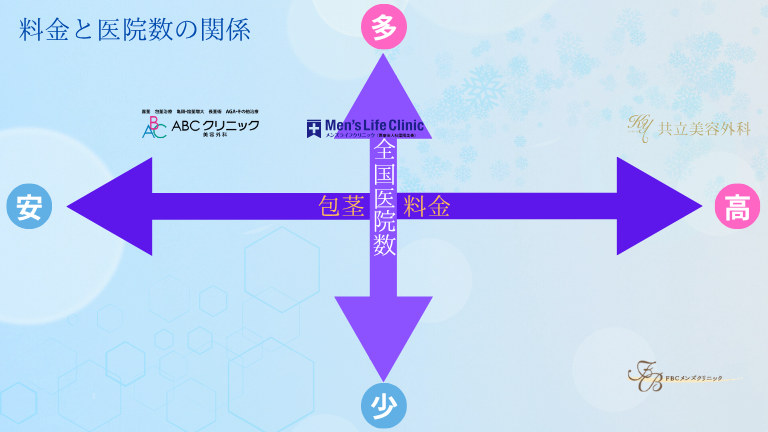 メンズライフクリニック神戸・三宮院と人気3医院の料金と医院数の比較図