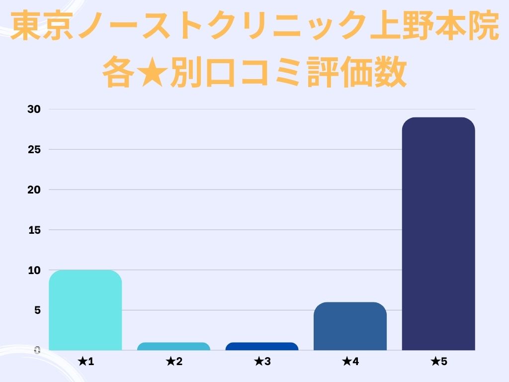 東京ノーストクリニック上野本院のgoogle口コミ★別評価数