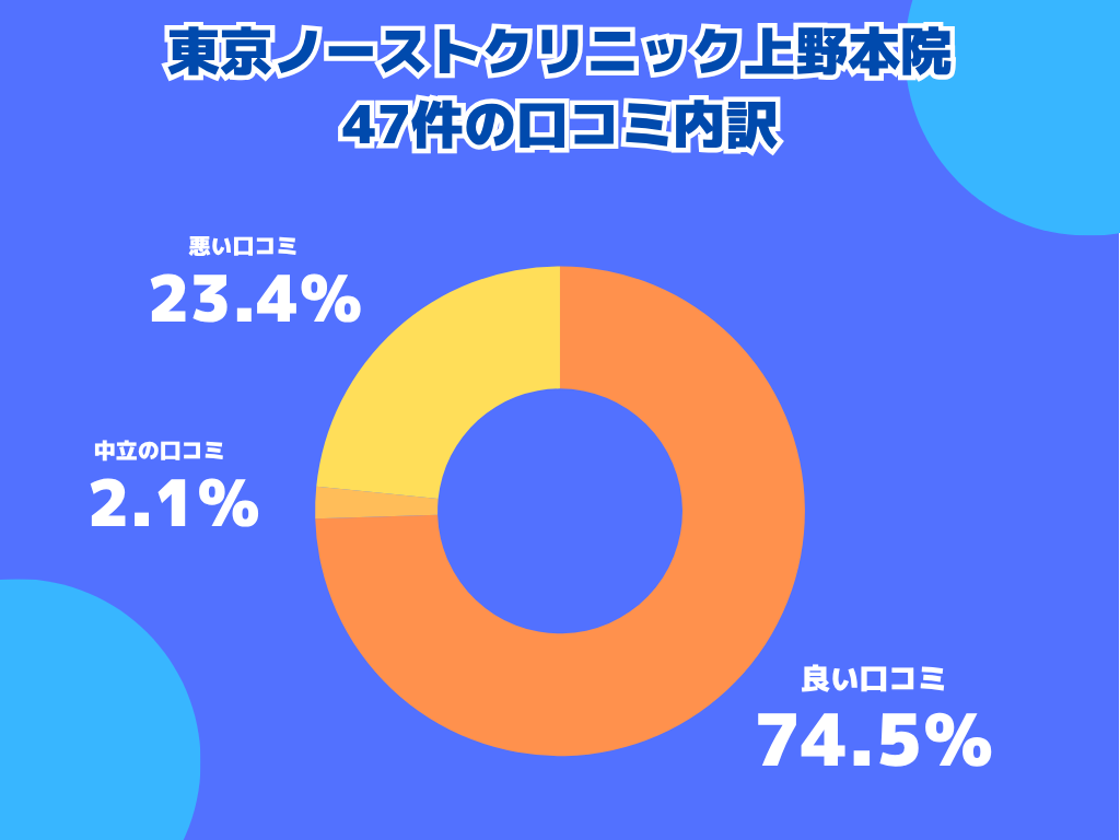東京ノーストクリニック上野本院の口コミや評判の内訳