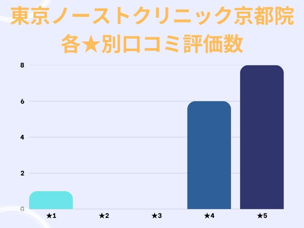 東京ノーストクリニック京都院のgoogle口コミ★別評価数