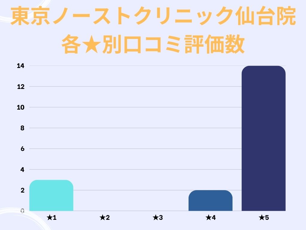 東京ノーストクリニック仙台院のgoogle口コミ★別評価数