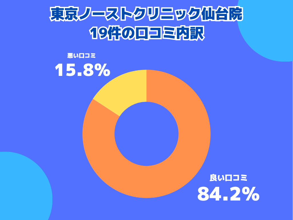 東京ノーストクリニック仙台院の口コミや評判の内訳