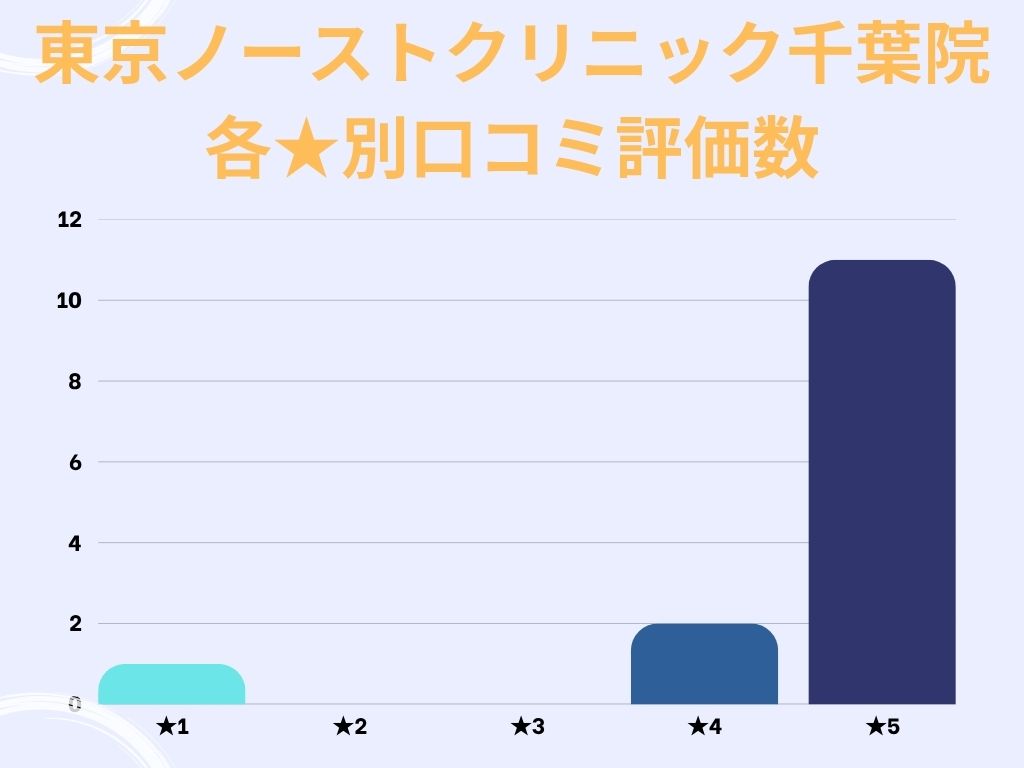 東京ノーストクリニック千葉院のgoogle口コミ★別評価数