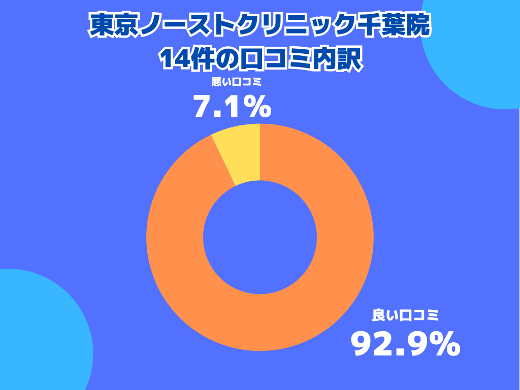 東京ノーストクリニック千葉院の口コミや評判の内訳