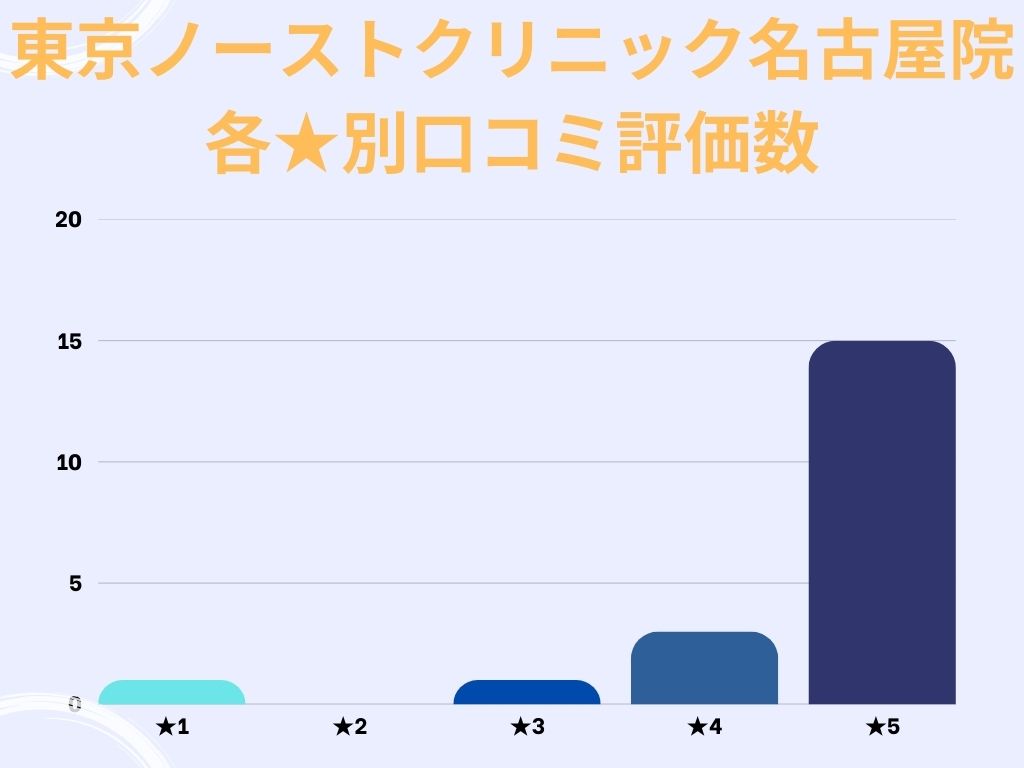 東京ノーストクリニック名古屋院のgoogle口コミ★別評価数