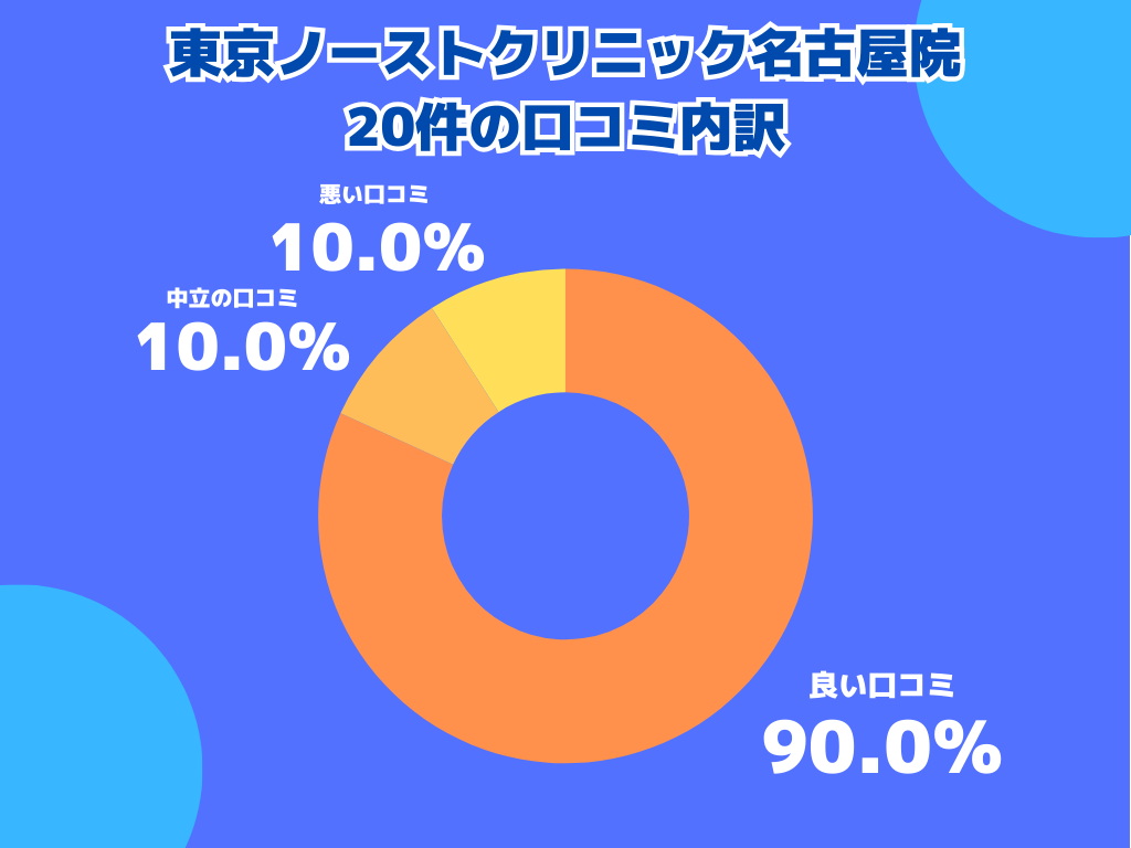 東京ノーストクリニック名古屋院の口コミや評判の内訳