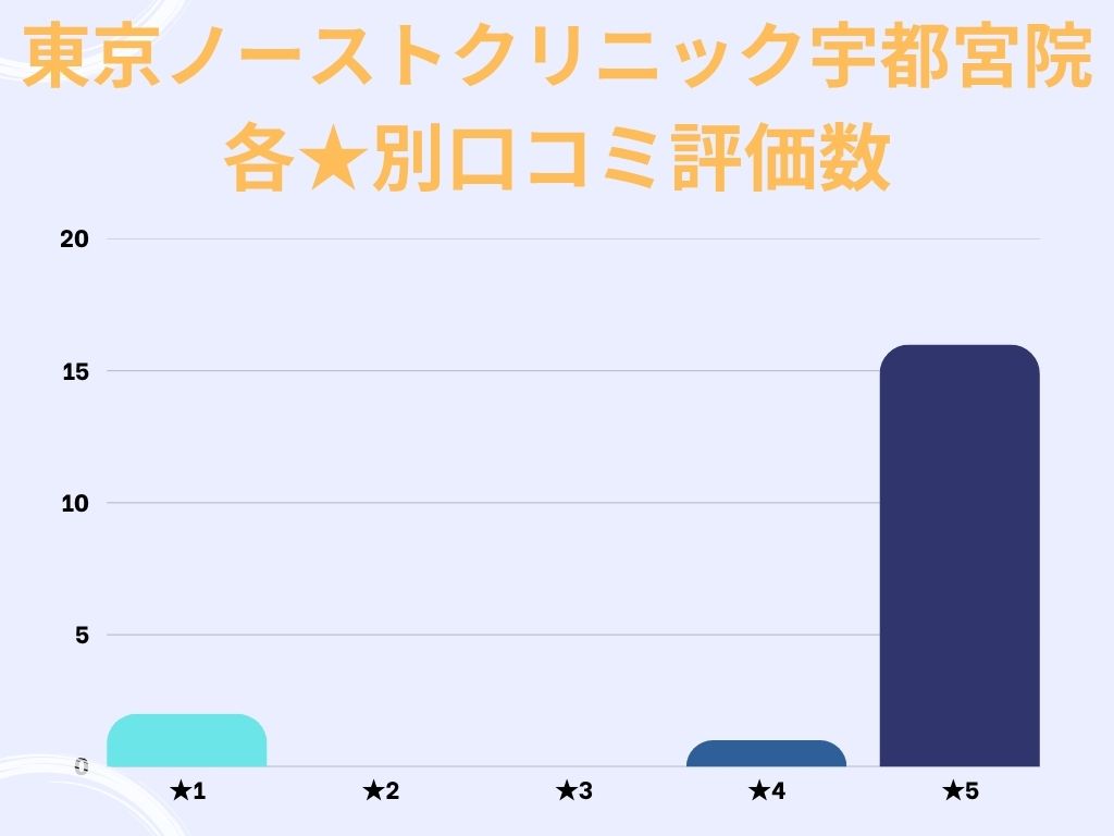 東京ノーストクリニック宇都宮院のgoogle口コミ★別評価数