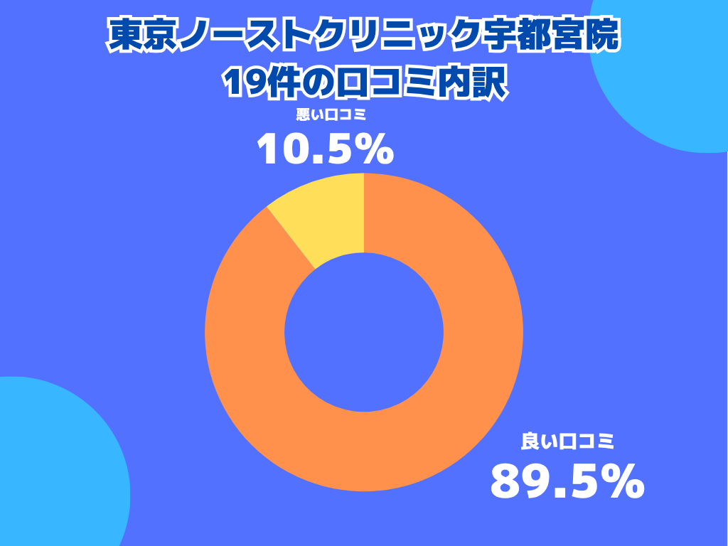 東京ノーストクリニック宇都宮院の口コミや評判の内訳
