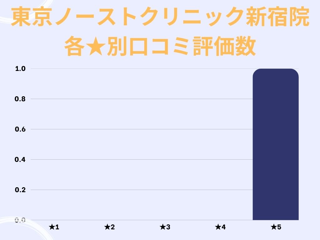 東京ノーストクリニック新宿院のgoogle口コミ★別評価数