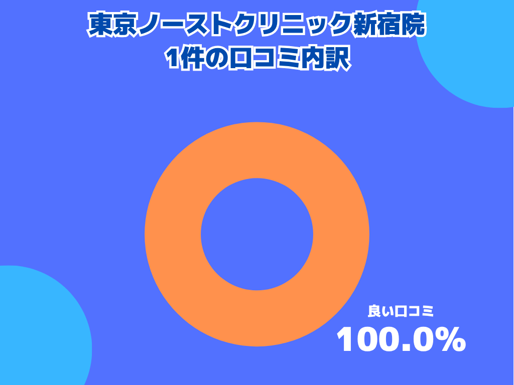 東京ノーストクリニック新宿院の口コミや評判の内訳