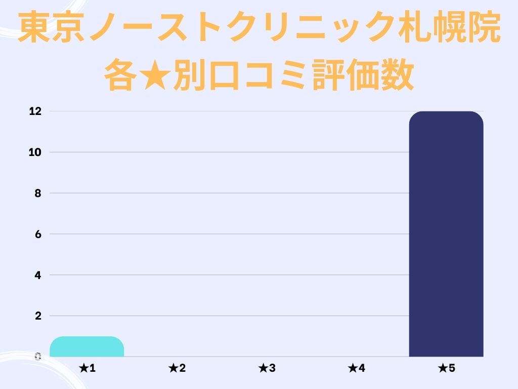 東京ノーストクリニック札幌院のgoogle口コミ★別評価数