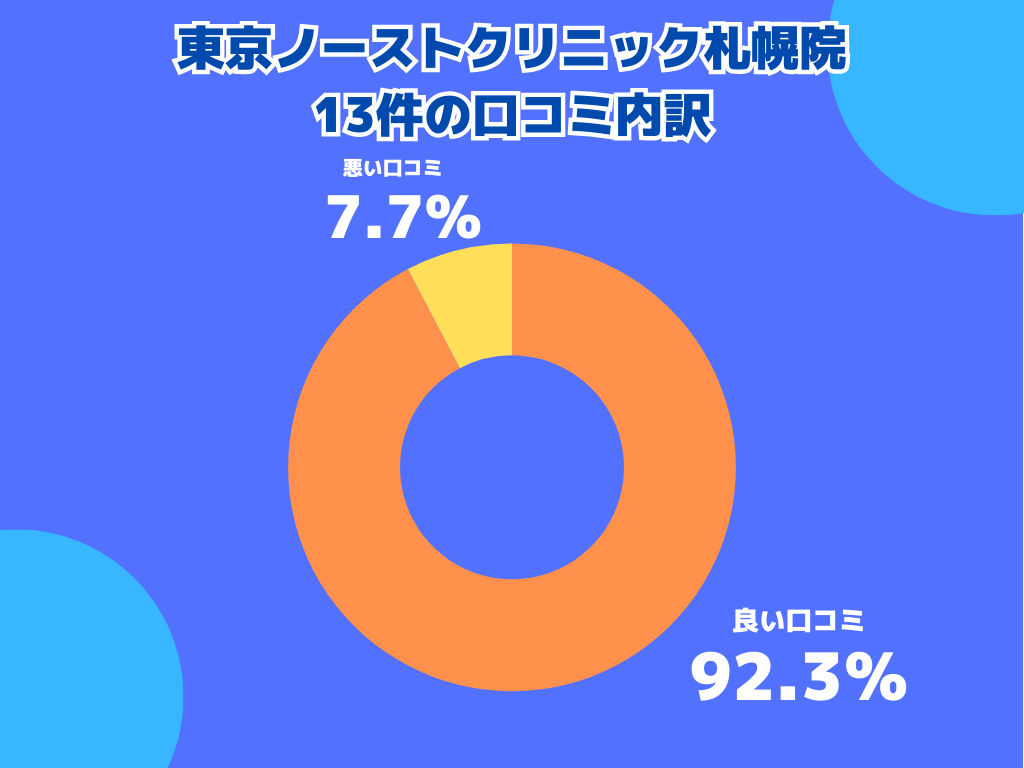 東京ノーストクリニック札幌院の口コミや評判の内訳