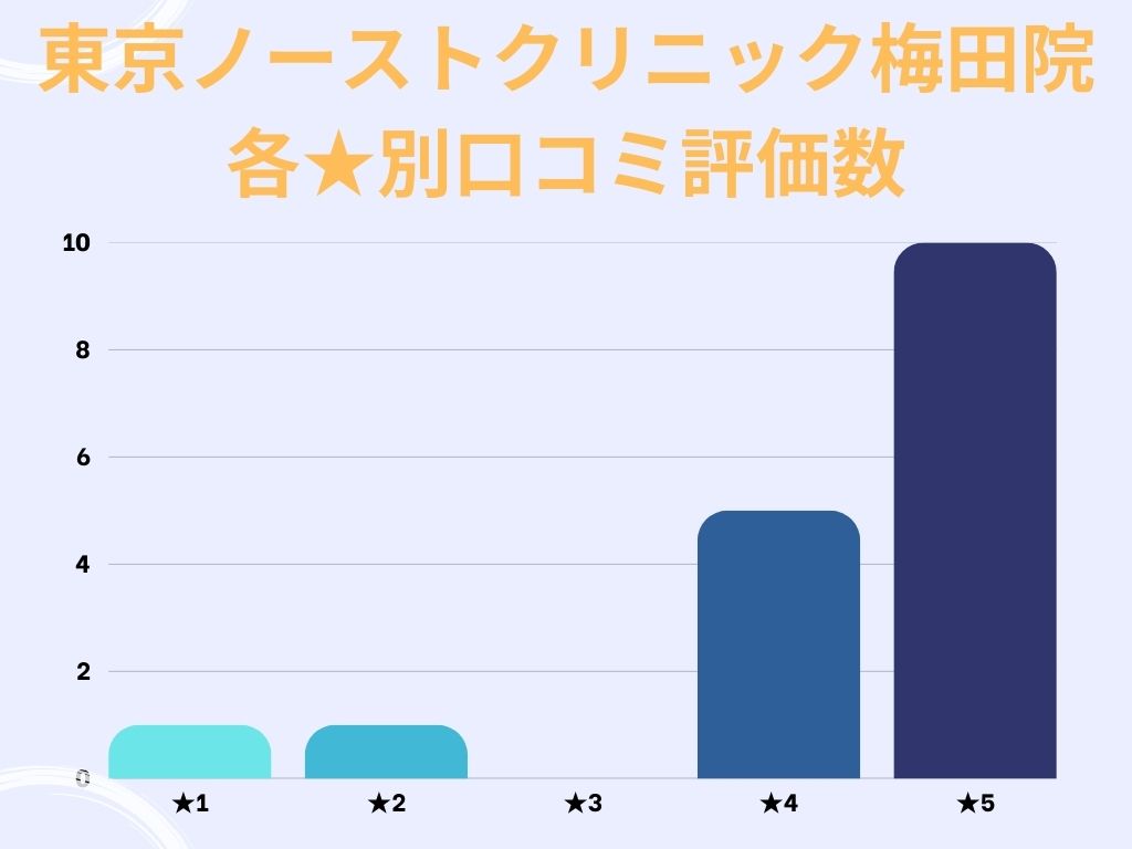 東京ノーストクリニック梅田院のgoogle口コミ★別評価数