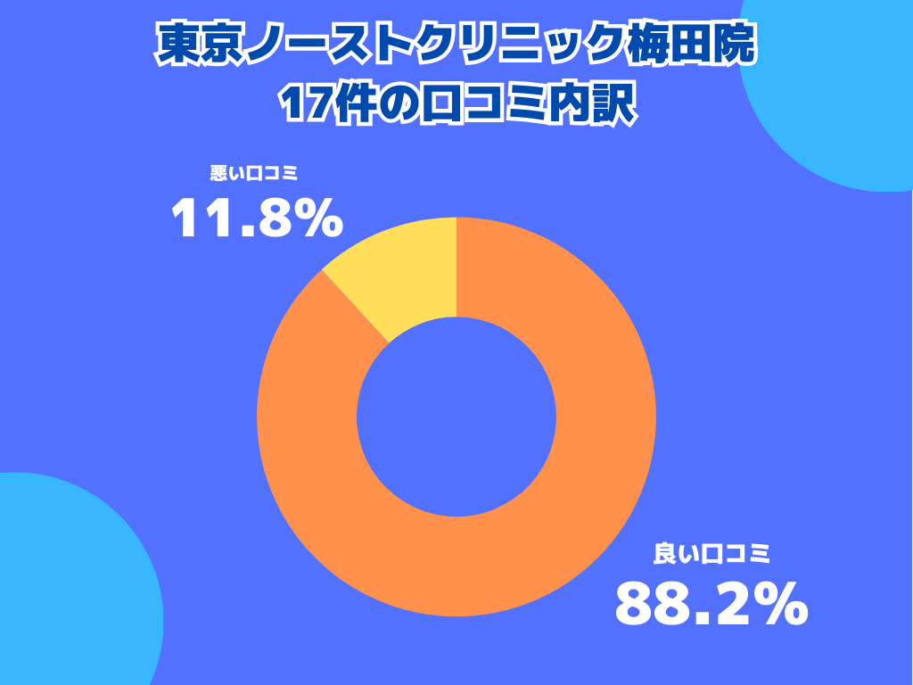 東京ノーストクリニック梅田院の口コミや評判の内訳
