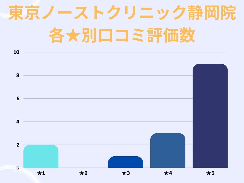東京ノーストクリニック静岡院のgoogle口コミ★別評価数
