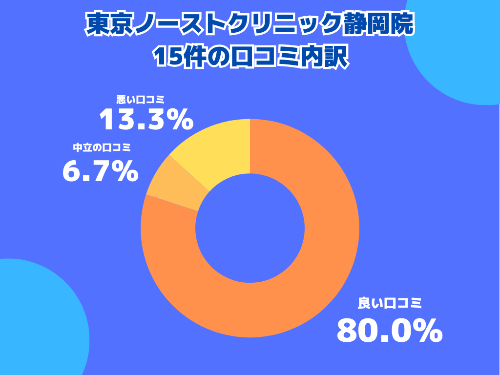 東京ノーストクリニック静岡院の口コミや評判の内訳