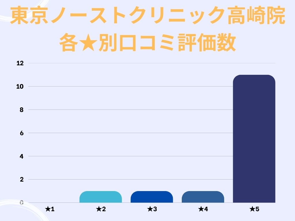東京ノーストクリニック高崎院のgoogle口コミ★別評価数