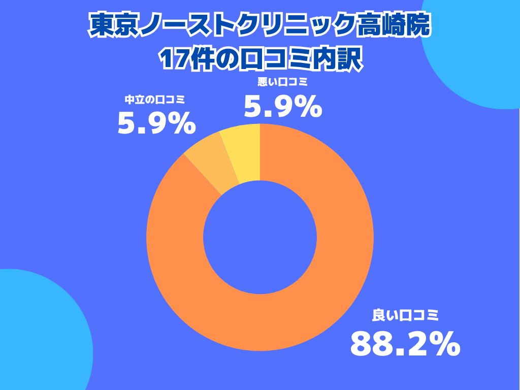 東京ノーストクリニック高崎院の口コミや評判の内訳