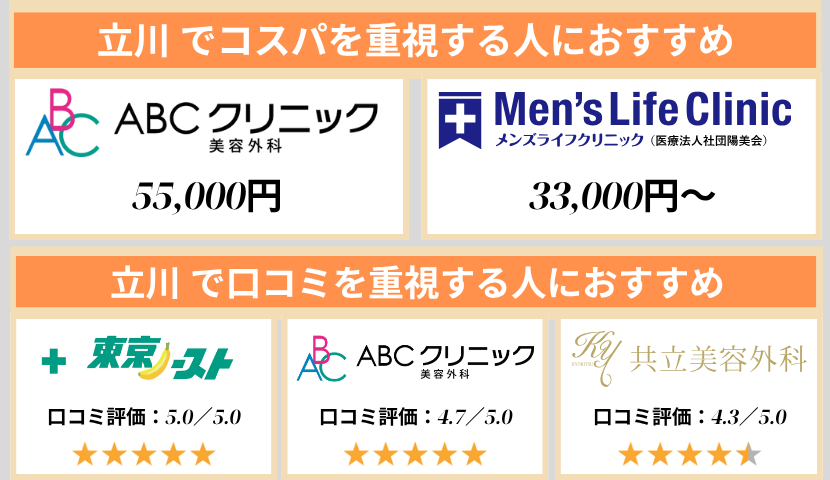 立川のクリニック早見表