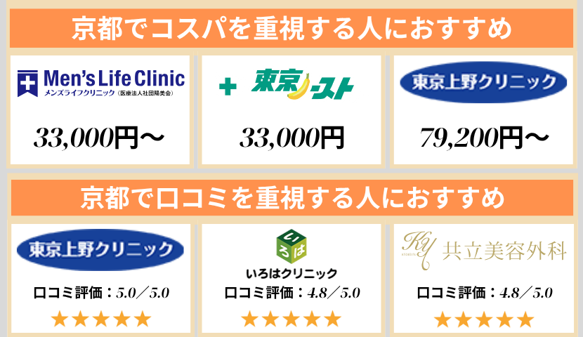 京都のクリニック早見表