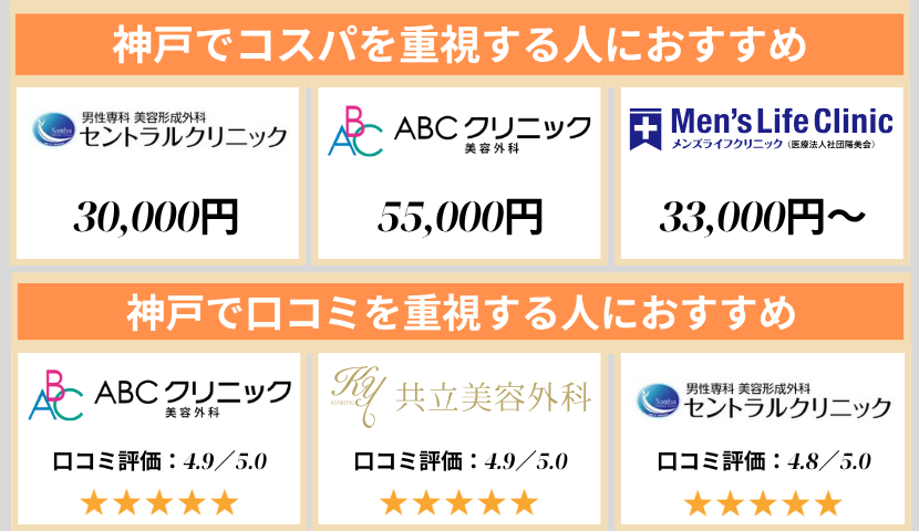 神戸のクリニック早見表