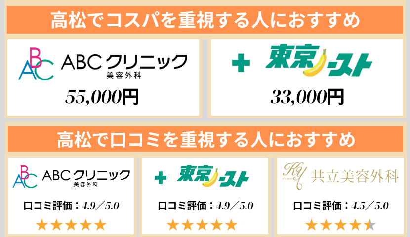 高松のクリニック早見表