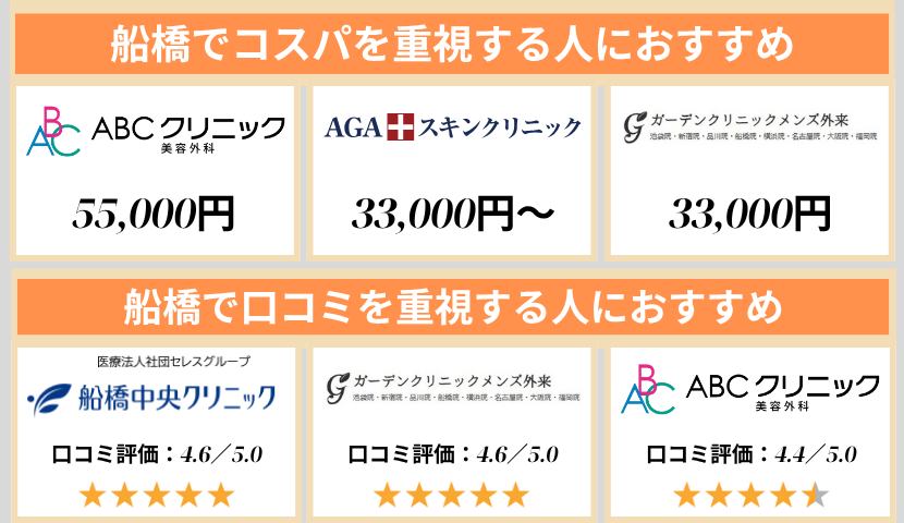 船橋のクリニック早見表