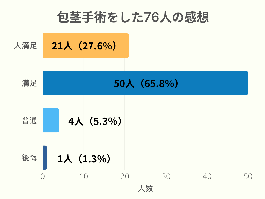 包茎手術をした76人の感想