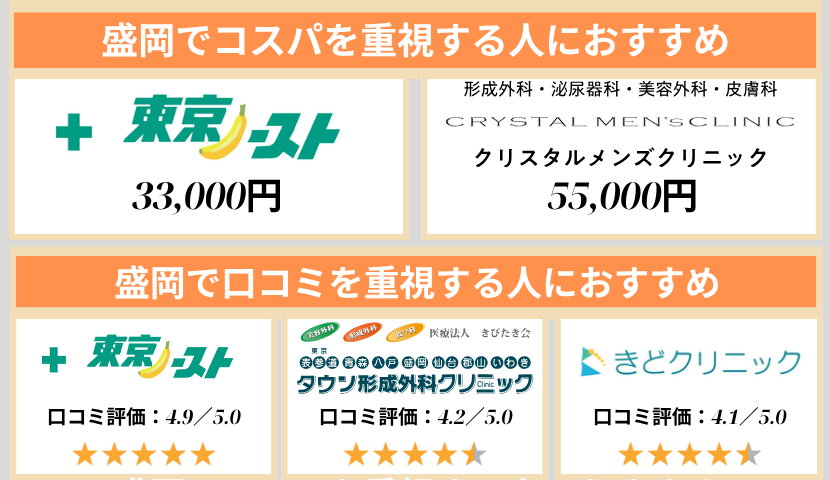 盛岡のクリニック早見表