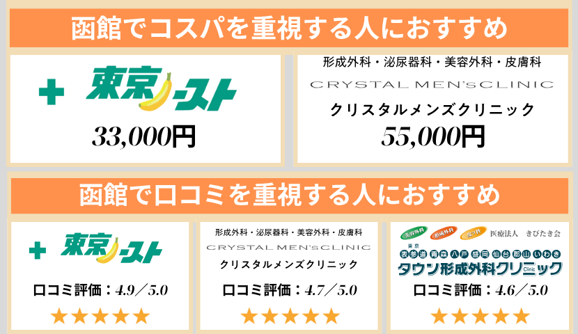 函館のクリニック早見表