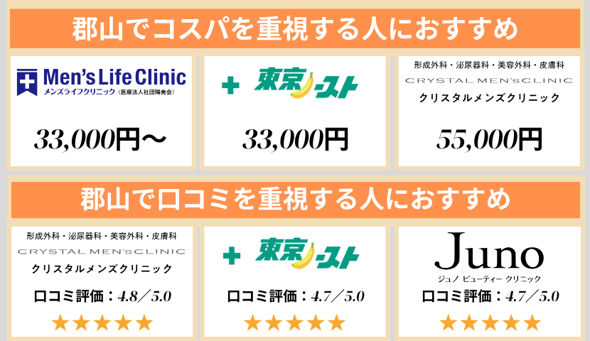 郡山のクリニック早見表