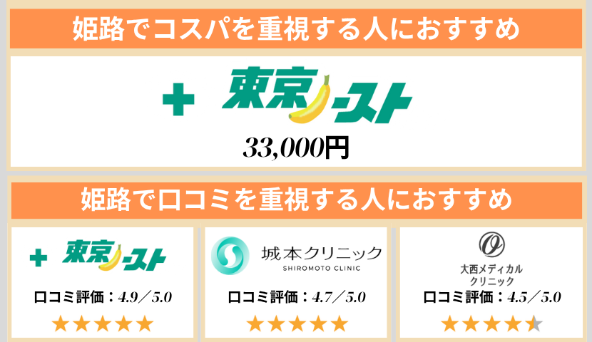 姫路のクリニック早見表