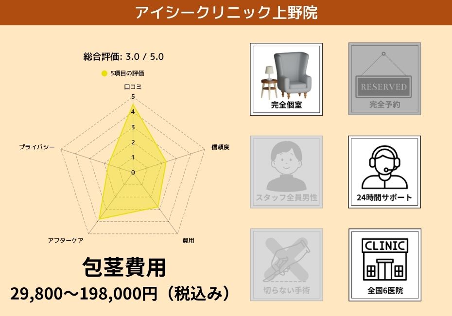 アイシークリニック上野院