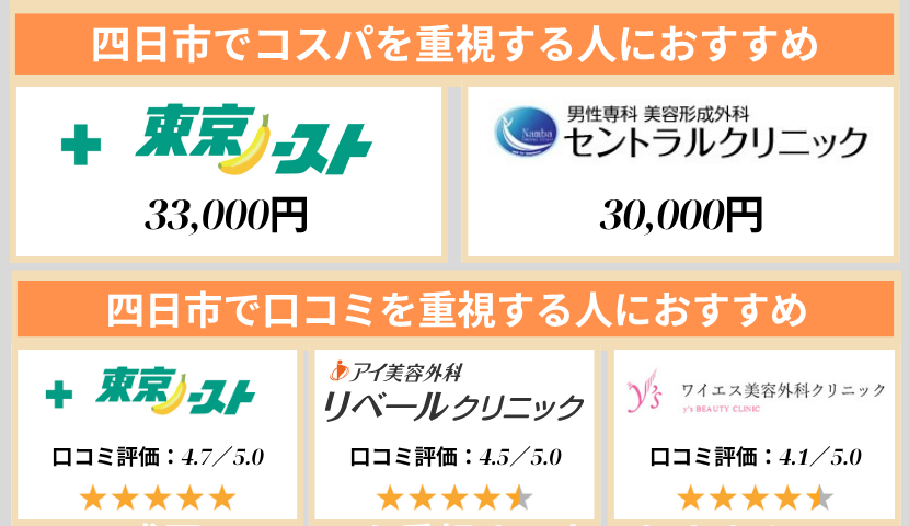 四日市のクリニック早見表