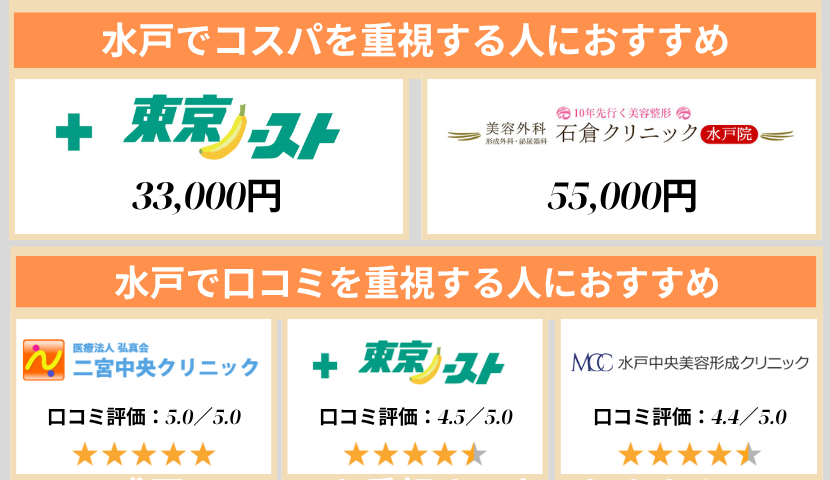 水戸のクリニック早見表