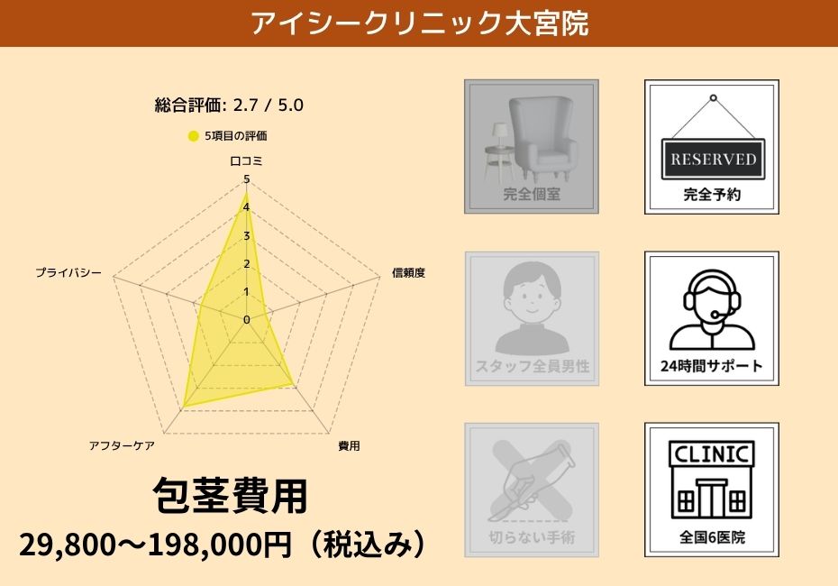 アイシークリニック大宮院