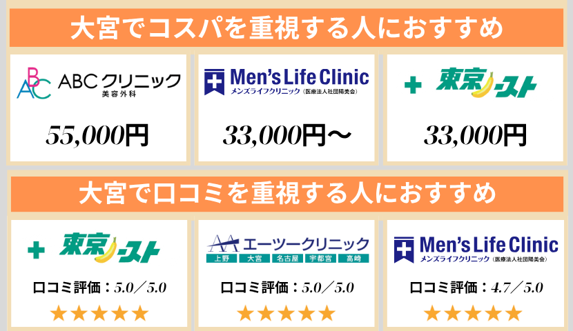 大宮のクリニック早見表