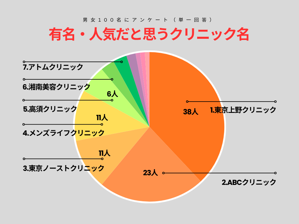 有名・人気クリニックアンケート結果